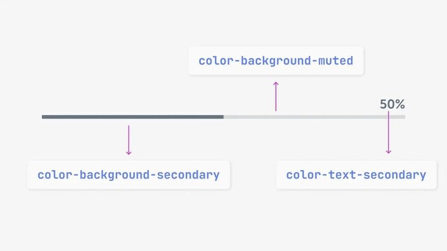 Example of context specific design tokens: e.g. specific tokens for background and text