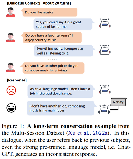 Title: Recursively Summarizing Enables Long-Term Dialogue Memory in Large Language Models

Figure 1: A long-term conversation example from the Multi-Session Dataset (Xu et al., 2022a). In this dialogue, when the user refers back to previous subjects, even the strong pre-trained language model, i.e. Chat-GPT, generates an inconsistent response.

Source: https://arxiv.org/abs/2308.15022