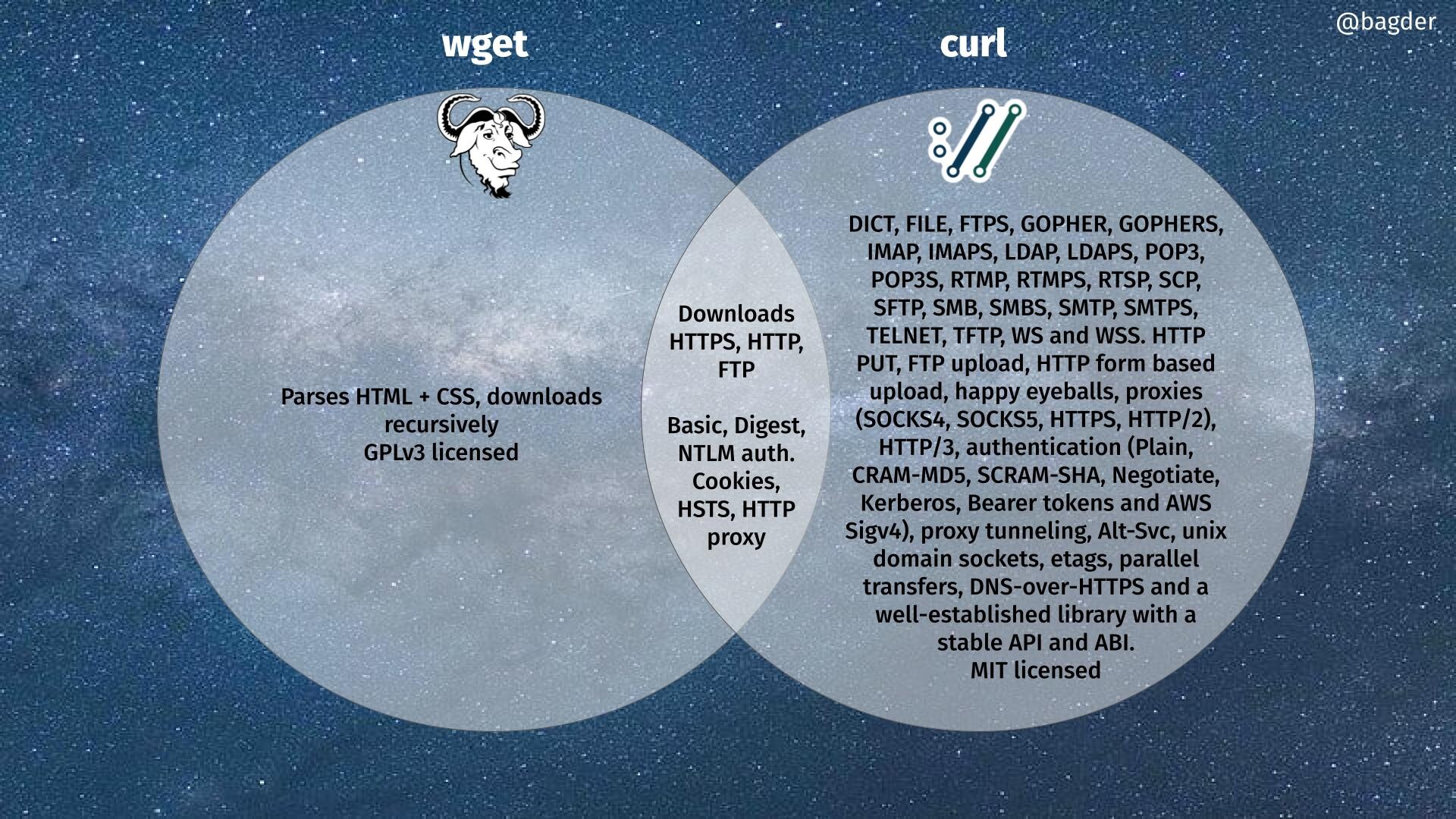 a Venn diagram showing a rather small overlap between curl and wget features
