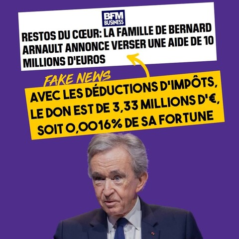 Affiche avec la photo de Bernard Arnault, et 2 encarts : 1) BFM Business "Restos du coeur: la famille de Bernard Arnault annonce verser une aide de 10 millions d'euros", 2) "Fake News : avec les déductions d'impôts, le don est de 3,33 millions d'€, soit 0,0016% de sa fortune"