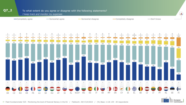 Bar chart of answers to "I keep track and monitor my expenses". The figures for agree in countries vary from 95% to 83%, except in Finland where the figure is 49%.