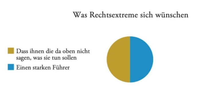 Tortendiagramm: Was Rechtsextreme sich wünschen.
50% Dass ihnen die da oben nicht sagen, was sie tun sollen
50% Einen starken Führer