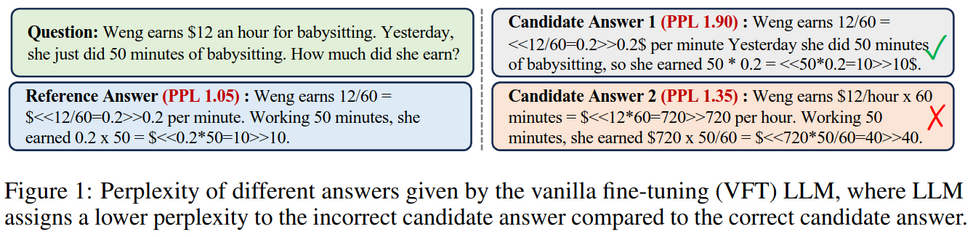 Title: Making Large Language Models Better Reasoners with Alignment

Figure 1: Perplexity of different answers given by the vanilla fine-tuning (VFT) LLM, where LLM
assigns a lower perplexity to the incorrect candidate answer compared to the correct candidate answer.

Source: https://arxiv.org/abs/2309.02144