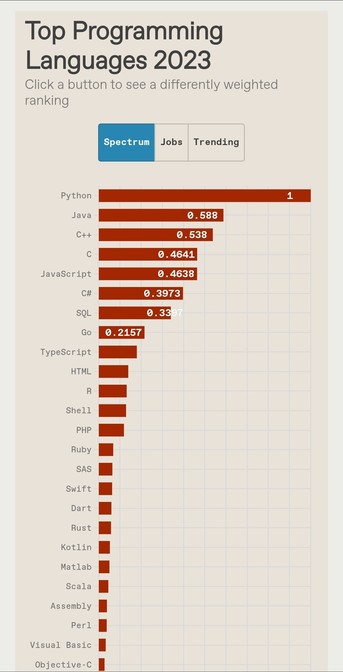 Chart of top programming languages 2023 using a weighted ranking

The top five:

Python 1
Java 0.588
C++ 0.538
C 0.4641
JavaScript 0.4638