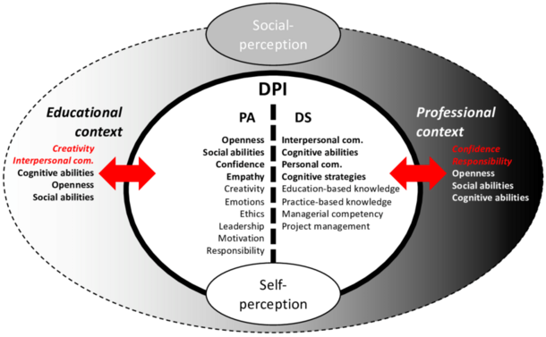 https://www.researchgate.net/figure/Differences-in-self-and-social-perception-of-DPI_fig4_336376221