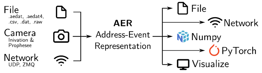 Diagram showing address-event representations flowing from different inputs to different outputs