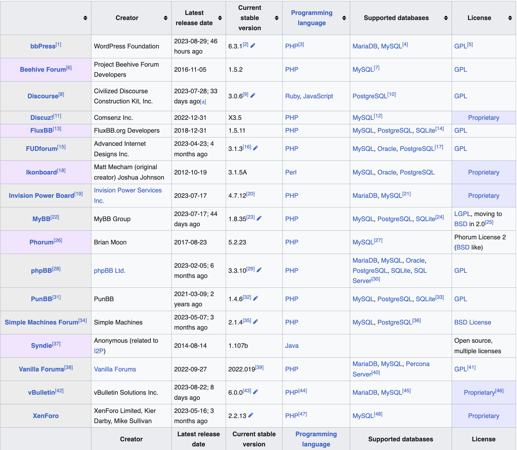 Screenshot of table from https://en.wikipedia.org/wiki/Comparison_of_Internet_forum_software. Except for Discourse and Syndie, every piece of software was written in PHP or Perl (Syndie is Java and Discourse is Ruby).
