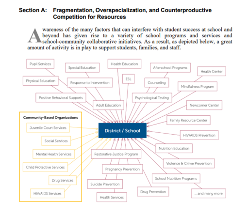 This is one of the graphics from a 2023 publication from the UCLA Center for Mental Health in Schools. It's part of a comprehensive plan that any school district can adopts.

This particular graphic visualizes the many different school-community initiatives  that are seldom part of a coordinated, long-term plan. 