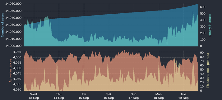 Four time-based charts

Upper blue area: Number of Mastodon users
Upper cyan area: Hourly increases of number of users
Lower orange area: Number of active instances
Lower yellow area: Thousand toots per hour

For current figures please read the text of this post