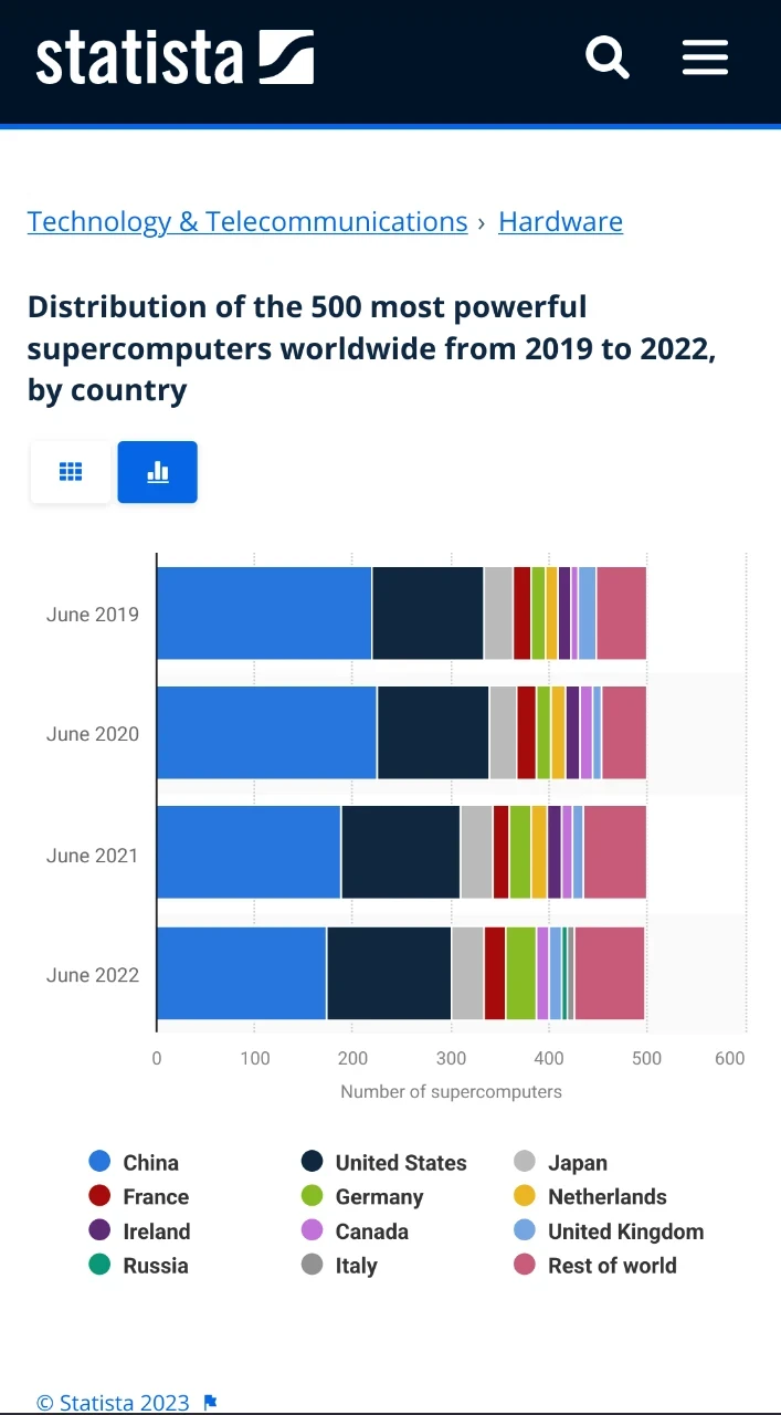 Screenshot from statista.com showing number of supercomputers per country, visualising that only a very small minority of top 500 supercomputers worldwide are located in the European Union