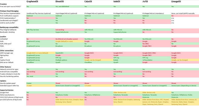 The image is a comparison chart of different operating systems for mobile devices: GrapheneOS, DivestOS, CalyxOS, /e/OS, iodéOS, and LineageOS. It highlights various features across these systems such as freedom, privacy, compatibility with other services, location services, other connections like eSIM and DNS server fallback, additional features such as network controls and tracker blocking, update policies, and supported devices. Each category has specific features listed with indications if they are supported (sometimes with conditions or additional options) or not, and these are color-coded for easier comparison. The operating systems are evaluated for their free and open-source status, Firebase Cloud Messaging support, banking app compatibility, location services specifics, other connectivity details, additional features for privacy and security, update speed and support after End of Life (EoL), and the range of supported devices including Google Pixel, niche manufacturers, and recent as well as older phones from major brands.