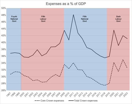 Crown Expenses as a % of GDP.  Core Crown expenses & Total Grown expenses. Source Treasury data 1972-2022, PREFU 2023 