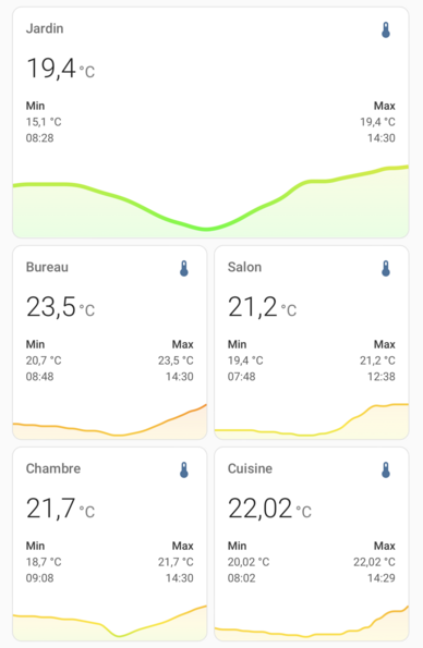 Les températures chez moi, il fait plus de 20° dans toutes les pièces.