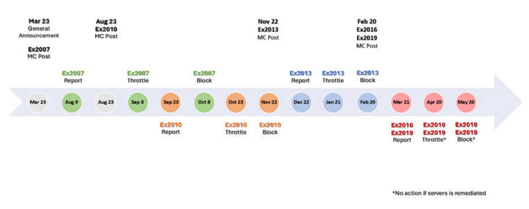 Chart of milestone dates when certain versions of Exchange in specific situations are either included in reports, throttled or eventually blocked.