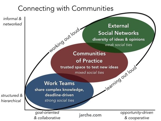 Four tools for communities of practice. Diagram by Harold Jarche showing three kinds of social groups: External Social Networks, Communities of Practice, and Work teams, plotted on a two-dimension graph with X-axis goal-oriented & collaborative opportunity-driven & cooperative and Y-axis informal & networked structured & hierarchical