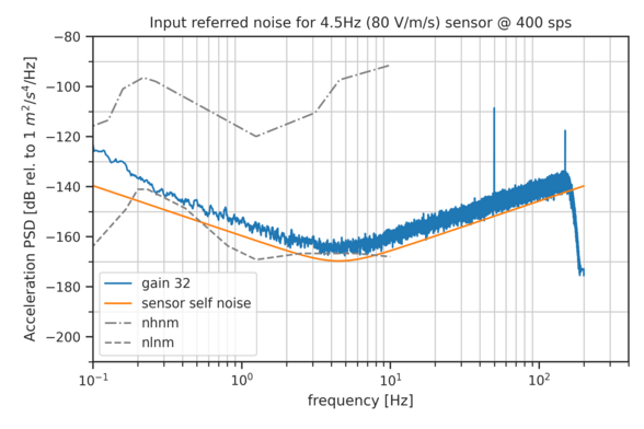 A graph showing a blue line for the power spectral density of the electronic noise of the data logger, two gray lines of the seismic noise model and one orange line of the geophone self noise. The electronic noise is touching the low noise model at ca. 4.5 Hz and it is slightly above the sensor self noise.