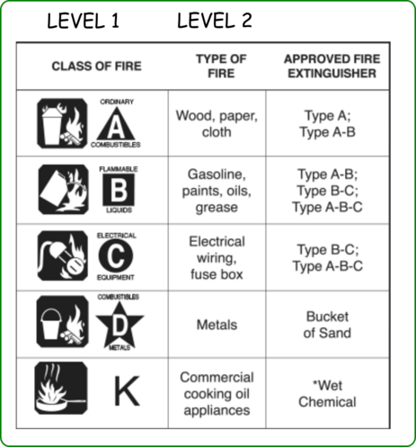 The depiction of the classic fire hazards table, which classifies different types of fire hazards according to underlying fire type
