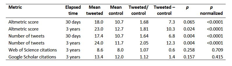 screenshort from paper referenced in post.
The first column contains six metrics, one in each row: almetric score after 30 days and 3 years; number of tweets after 30 days and 3 years; Web of Science citations and Google Scholar citations after 3 years. The other columns present mean value for the treatment group (papers tweeted about), mean value for the control group (papers not tweeted about), the ratio of the means, the difference of the two means, the p-value for the mean difference, the normalized p-value. The p-value for first four metrics are below .01. The p-values for citations are larger than 0.05. 