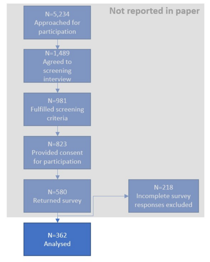 A flow chart going in six boxes from (top) N=5,234 participants having been approached for participation, down to (bottom) N=362 participants whose data were eventually analysed. Before the bottom box, data of N=218 participants is mentioned to be excluded due to missingness. The top five boxes of the flow and the "missing data branch" are overlaid in grey, indicating that these are not reported in the paper.