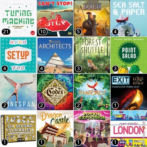 BG Stats 4 x 4.
Anzahl Partien:
21: Turing Machine;
10: Can't Stop;
5: 7 Wonders Duel;
4: Sea Salt & Paper;
4: SETUP;
4: 7 Wonders Architects;
3: Forest Shuffle;
3: Punktesalat;
2: Wingspan;
2: Codex Naturalis;
2: Rainforest;
1: Exit: The Game – The Lord of the Rings: Shadows over Middle-earth;
1: Six Second Scribbles;
1: Dragon Castle;
1: Potion Explosion;
1: Next Station: London.