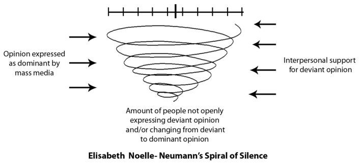 https://www.communicationtheory.org/the-spiral-of-silence-theory/