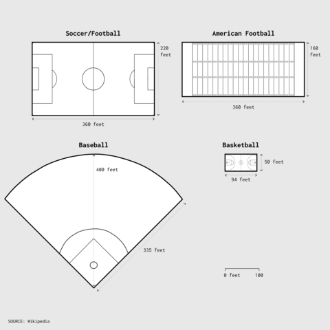Illustration showing comparative sizes of various types of sports fields.