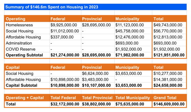 Chart showing the breakdown of the $146.6m spent on housing in Hamilton in 2023