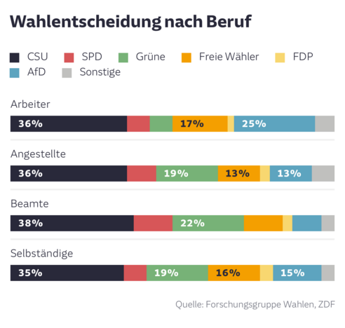 Wahlentscheidung nach Beruf (Landtagswahl 2023): Arbeiter haben 25% AfD gewählt.