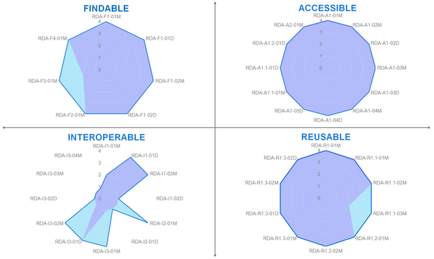 Radar charts showing the degree to which REPOPSI has implemented the principles of Findability, Accessibility, Interoperability, and Re-Usability. Two charts are overlaid to show how REPOPSI has improved, compared to the start of the project.