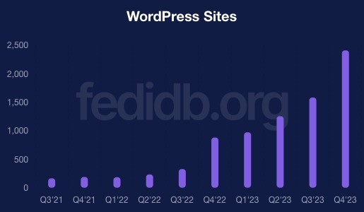 Graph of WordPress sites that have the ActivityPub plugin installed