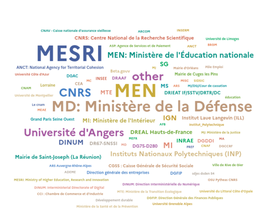 Capture d'écran montrant un nuage de mots avec les organismes publics ayant le plus d'utilisateurs enregistrés dans le socle interministériel de logiciels libres.