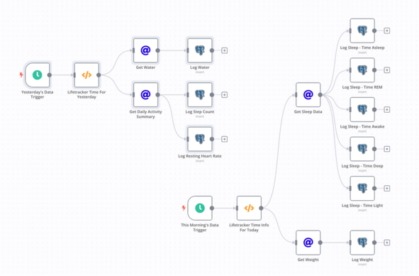 A flow chart showing the automated data collection of Fitbit data into a Postgres database, using the n8n software.