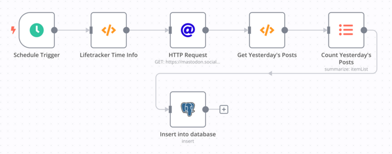 An n8n flow chart showing the logic to count how many Mastodon posts I made yesterday, then saving that result into Postgres. 