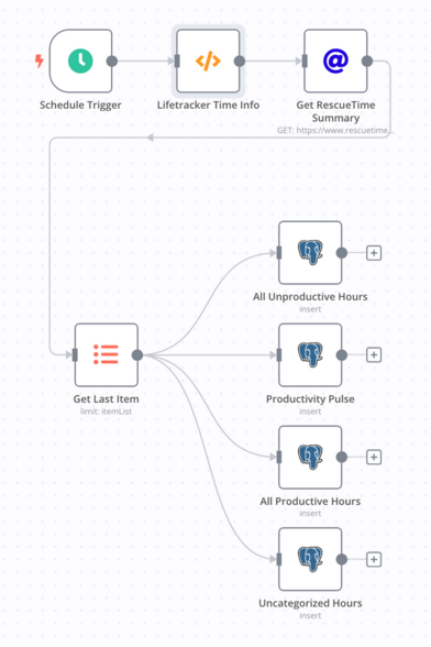 An n8n flow chart showing the logic to retrieve productivity stats from the RescueTime API, then storing that data in a Postgres database.