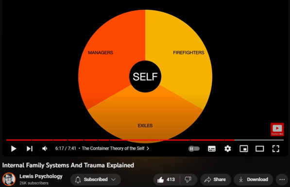 https://www.youtube.com/watch?v=66Rd3hM0C20
Internal Family Systems And Trauma Explained


11,742 views  11 Apr 2023  UNITED KINGDOM
In this video I explain Internal Family Systems (IFS) and trauma. IFS is an evidence-based model of psychotherapy and the premise behind this model is that your mind is made up of different parts called managers, firefighters and exiles. In this video I explain the different parts of the personality plus the IFS concepts of polarisations, burdens and the container theory of the Self. 

🔵  CHAPTERS

0:00 IFS and multiplicity
0:42 Manager parts
1:18 Burdens (introduction)
1:42 Firefighter parts
2:08 How burdens develop
2:31 No bad parts
2:49 Exiled parts
3:21 Parts and fear
4:12 Polarization
5:03 The Self
6:00 The Container Theory of the Self