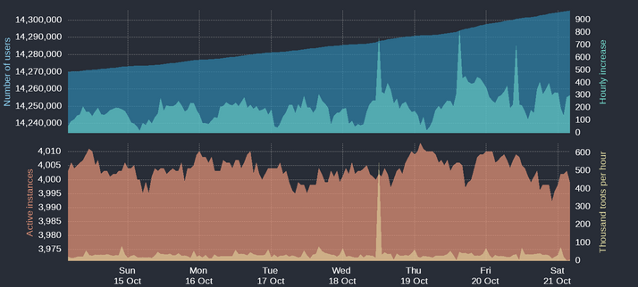 Four time-based charts

Upper blue area: Number of Mastodon users
Upper cyan area: Hourly increases of number of users
Lower orange area: Number of active instances
Lower yellow area: Thousand toots per hour

For current figures please read the text of this post