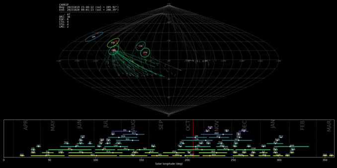 2D grid representation of the entire sky. Overlayed on the grid is a representation of each detected meteor (South facing camera) and a line tracing a projection back to its origin point.

There is a chart in the upper left which summarizes the total count of detected meteors by shower:
47 Sparodics
36 Orionids
6 Epsilon Geminids
4 Chi Taurids
4 South Taurids
2 Leonis Minorids

