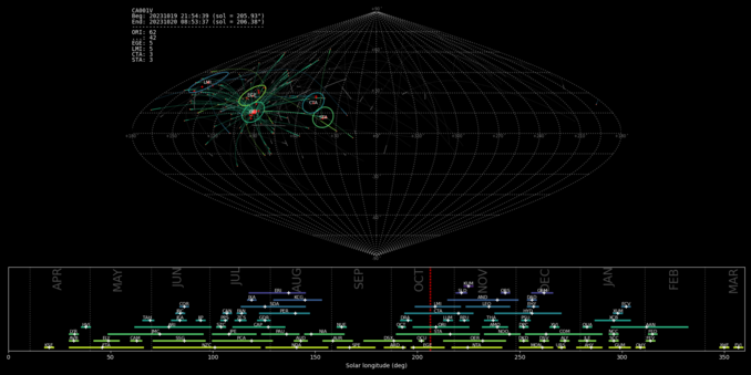2D grid representation of the entire sky. Overlayed on the grid is a representation of each detected meteor (East facing camera) and a line tracing a projection back to its origin point.

There is a chart in the upper left which summarizes the total count of detected meteors by shower:
42 Sparodics
62 Orionids
5 Epsilon Geminids
5 Leonis Minorids
3 Chi Taurids
3 Southern Taurids

