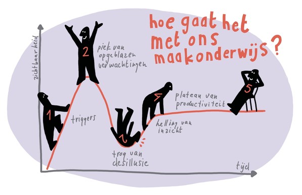 illustratie, vrij gebruik van de gartner hype cycle met de vraag waar ons maakonderijs nu zit.