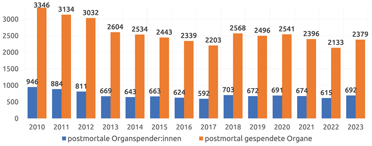 Die Jahreszahlen zu postmortalen Organspender:innen & Organspenden in Deutschland aus dem Zeitraum Januar-September 2010 bis 2023