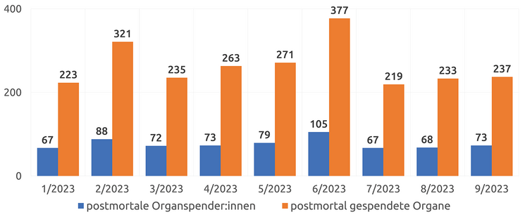 Die Monatszahlen zu postmortalen Organspender:innen & Organspenden in Deutschland aus dem Zeitraum Januar-September 2010 bis 2023