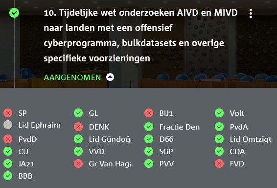 Tijdelijke wet onderzoeken AIVD en MIVD naar landen met een offensief cyberprogramma, bulkdatasets en overige specifieke voorzieningen

Tegen: SP, PvdD, Denk, Gr van Haga, Bij1, FvD
N/A: Lid Epraim
Voor: de rest
