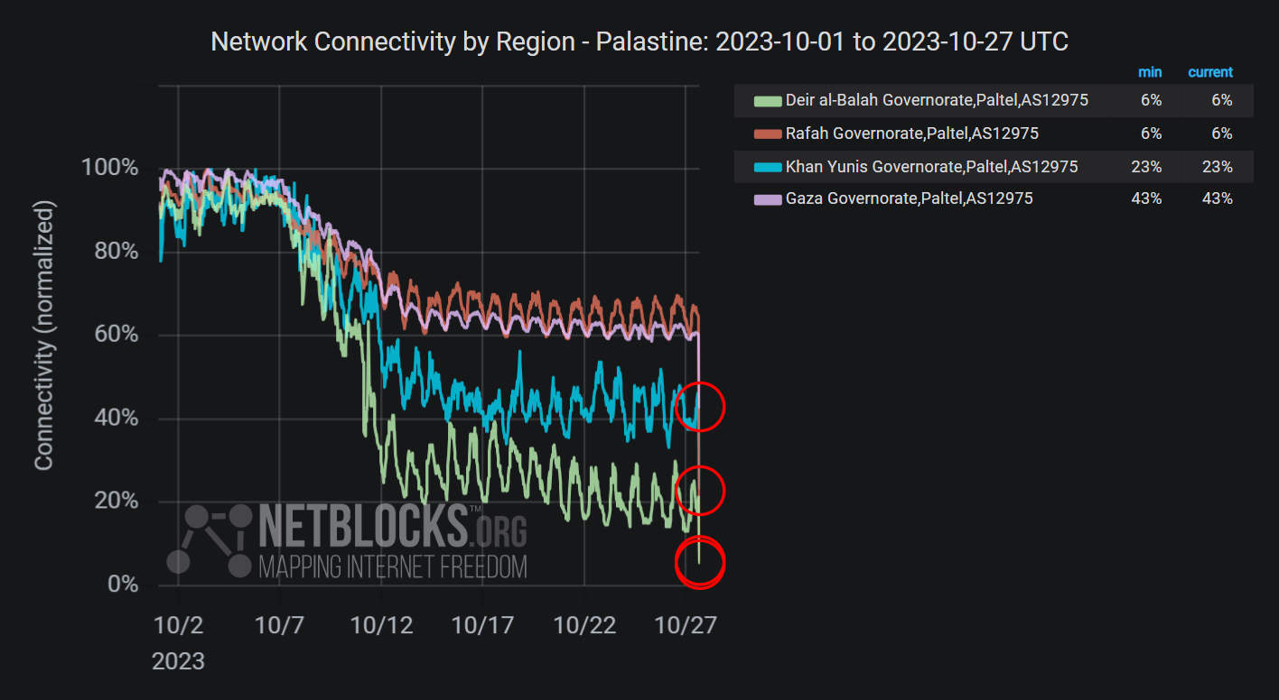 NetBlocks: 