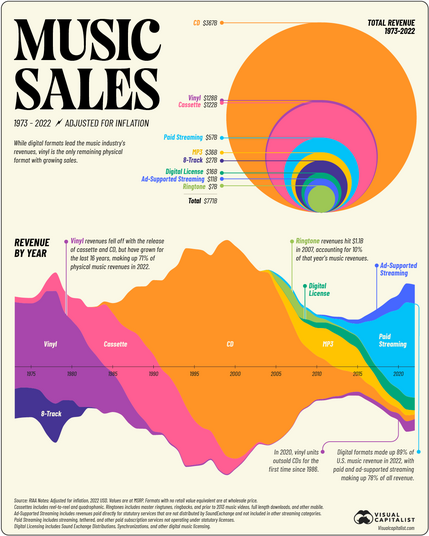this is a colorful chart showing how recorded music has been monetized over the last 50 years. it's visually complex and really hard to explain and i am so sorry about that!