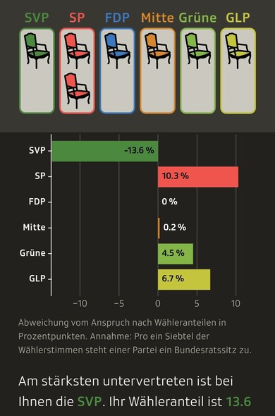 Zauberformel-Screenshot: SVP 1, SP 2, FDP 1, Mitte 1, Grüne 1, GLP 1 – darunter eine Balkengrafik, sie zeigt, dass nur die SVP untervertreten ist (13,6%), am stärksten übervertreten ist die SP (10,3%).