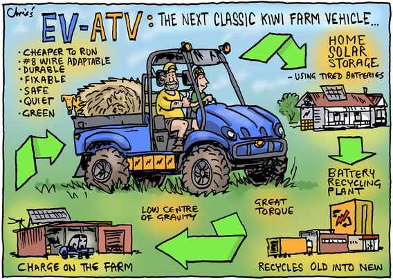 Cartoon depicts an 'EV-ATV' (Electric vehicle - all terrain vehicle): 'The next classic kiwi farm vehicle' driven by male and female farmers with a dog & a hay bale on the back. Bullet points: cheaper to run, #8 wire adaptable, durable,fixable,safe,quiet,green,low maintenance. Recycle arrows direct towards smaller drawings of a house, recycling plant and shed. ‘Using tired batteries for home solar storage.’’Battery recycling plants will recycle old into new’ (when built). ‘Great torque,low centre of gravity.’ ‘Charge on the farm.’