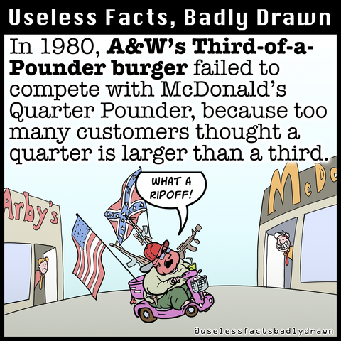In 1980, A&W's Third-of-a-Pounder burger failed to compete with McDonald's Quarter Pounder, because too many customers thought a quarter is larger than a third.