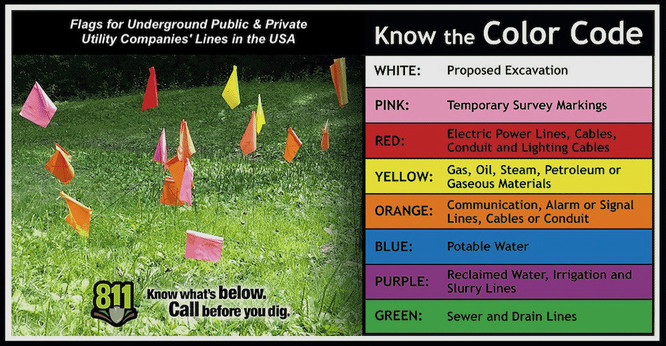 Full PSA image. Colored flags to identify underground power lines of public and private utility companies in the USA. "Know what's below. Call 811 before you dig!" "Know the Color Code. White: proposed excavation [site]. Pink: temporary survey markings. Red: electric power lines, cables, etc. Yellow: gas, oil, steam, petroleum. Orange: [network and cable] communication alarm or signal lines. Blue: potable water. Purple: reclaimed water, irrigation, slurry. Green: sewer, drain lines."