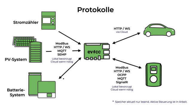 Diagramm: Raspberry Pi mit evcc in der Mitte. Stromzähler, PV- & Batteriesysteme, Wallbox und Fahrzeug drumherum. Pfeile beschreiben die Schnittstellen zu den jeweiligen Systemen.