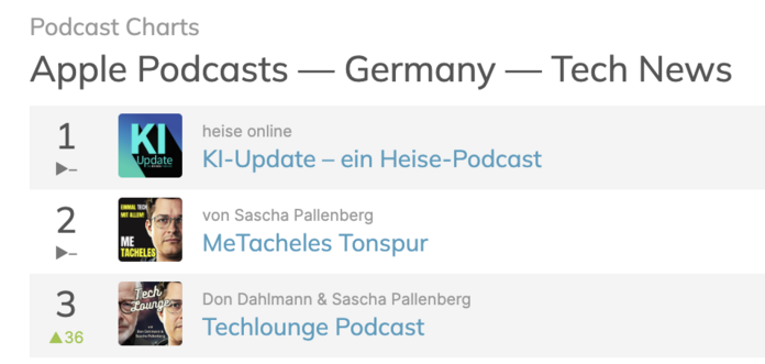 Apple Tech News Podcasts Charts Deutschland. Auf Platz 1 die KI-Updates von Heise, danach meine MeTacheles Tonspur und dann der Techlounge Podcast, den ich mit dem Don Dahlmann produziere